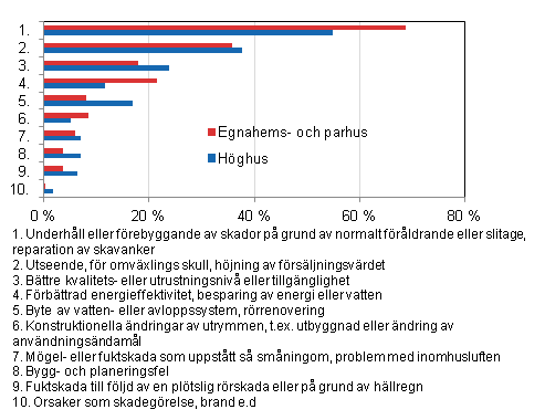 FIgurbilaga 1. Orsaker som lett till reparation av bostder och egnahemshus, procentandel av uppgiftslmnarna