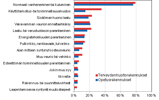 Terveydenhuolto— ja opetusrakennusten korjauksiin johtaneet syyt, prosenttiosuus vastanneista