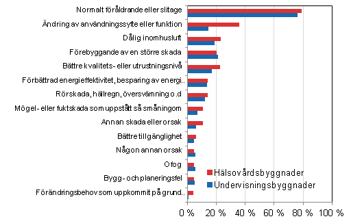 FIgurbilaga 2. Orsaker som lett till reparation av hlsovrds- och undervisningsbyggnader, procentandel av uppgiftslmnarna