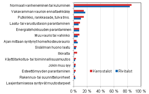 Asunto-osakeyhtiiden korjauksiin johtaneet syyt, prosenttiosuus vastanneista