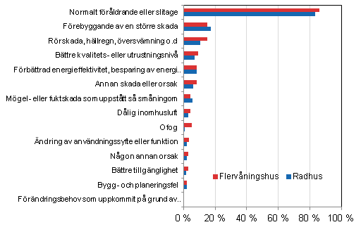 FIgurbilaga 3. Orsaker som lett till reparation av bostadsaktiebolag, procentandel av uppgiftslmnarna