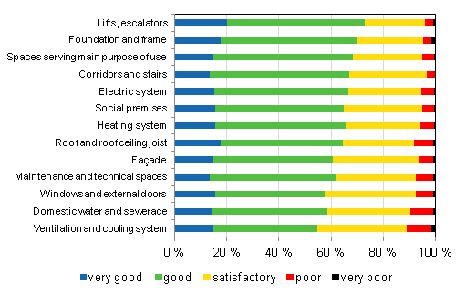 Appendix figure 4. Condition evaluation of public service buildings, percentage of respondents