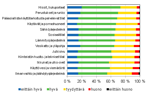 Julkisten palvelurakennusten kuntoarvio, prosenttia vastanneista