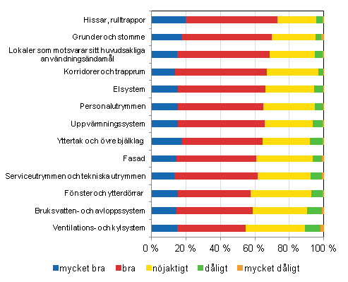 FIgurbilaga 4. Konditionsbedmning av offentliga servicebyggnader, procentandel av uppgiftslmnarna