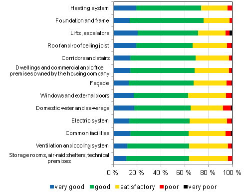 Appendix figure 5. Condition evaluation of housing companies, percentage of respondents