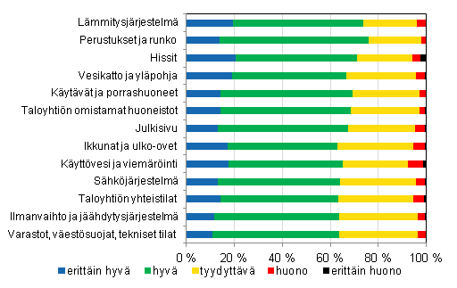 Asunto-osakeyhtiiden kuntoarvio, prosenttia vastanneista