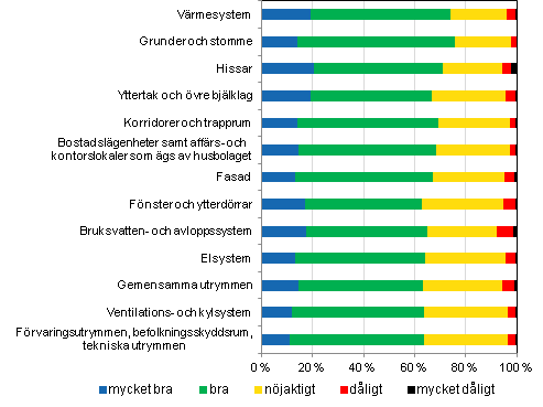 FIgurbilaga 5. Konditionsbedmning av bostadsaktiebolag, procentandel av uppgiftslmnarna