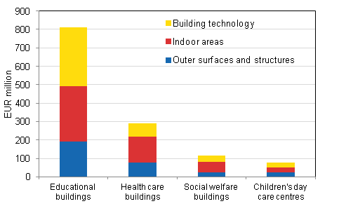 Renovation costs of public service buildings by structural element in 2013, EUR million