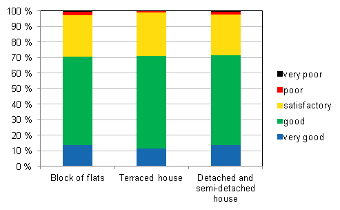 Condition evaluation of residential buildings, percentage of respondents