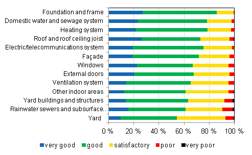 Condition evaluation of detached and semidetached houses, percentage of respondents