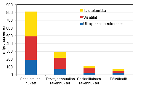 Julkisten palvelurakennusten korjauskustannukset rakennusosittain vuonna 2013, miljoonaa euroa