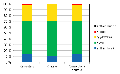 Asuinrakennuksen kuntoarvio, prosenttiosuus vastanneista