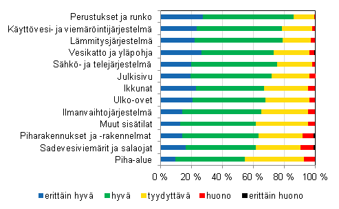 Omakoti- ja paritalojen kuntoarvio, prosenttiosuus vastanneista