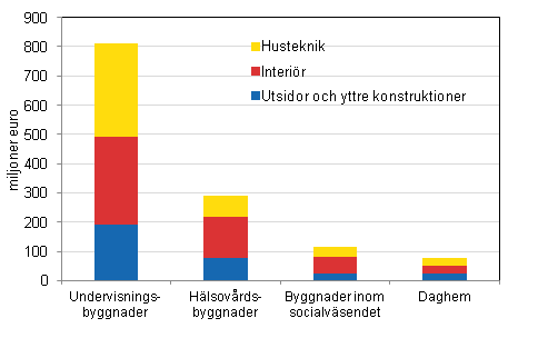 Reparationskostnader fr offentliga servicebyggnader efter byggnadsdel r 2013, miljoner euro