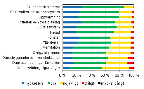 Konditionsbedmning av egnahemshus och parhus, procentandel av uppgiftslmnarna