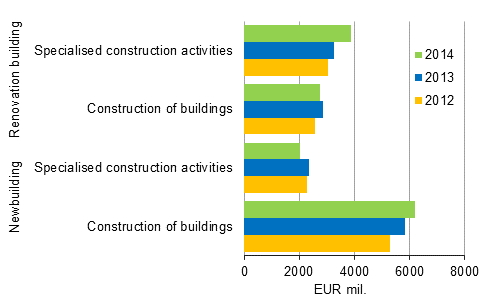 Newbuilding and renovation building of building construction enterprises