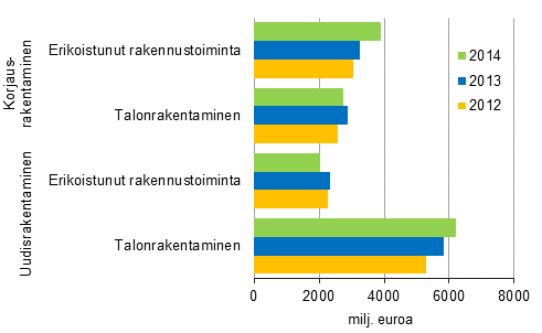 Talonrakennusalan yritysten uudis- ja korjausrakentaminen