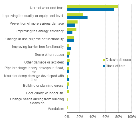 Appendix figure 1. Reasons for renovations to dwellings and detached houses, percentage of respondents