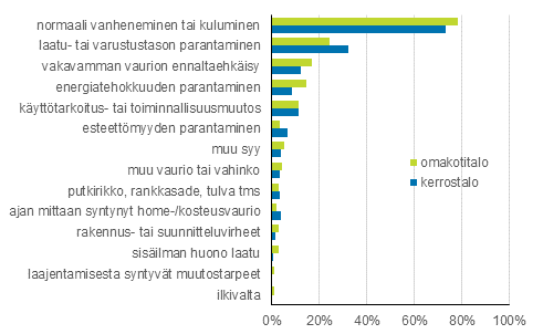 Liitekuvio 1. Kerrostaloasuntojen ja omakotitalojen korjauksiin johtaneet syyt, prosenttiosuus vastanneista