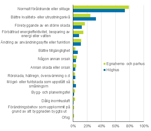 FIgurbilaga 1. Orsaker som lett till reparation av bostder och egnahemshus, procentandel av uppgiftslmnarna