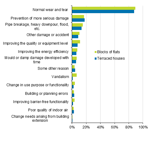 Appendix figure 2. Reasons for renovations to housing companies, percentage of respondents