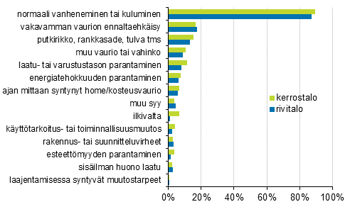 Liitekuvio 2. Asunto-osakeyhtiiden korjauksiin johtaneet syyt, prosenttiosuus vastanneista