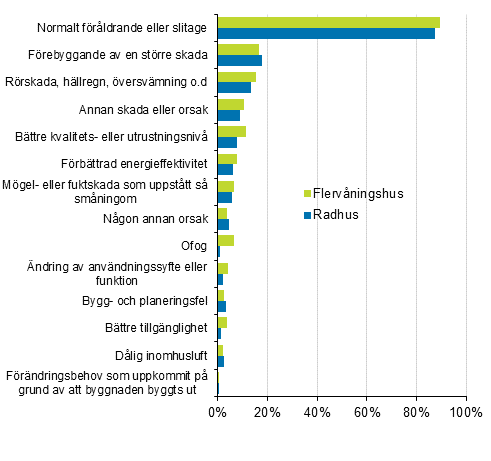 FIgurbilaga 2. Orsaker som lett till reparation av bostadsaktiebolag, procentandel av uppgiftslmnarna