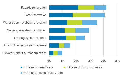 Large renovations planned by housing companies, percentage of respondents