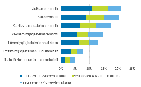 Asunto-osakeyhtiiden suunnitellut suuret remontit, prosenttia vastanneista