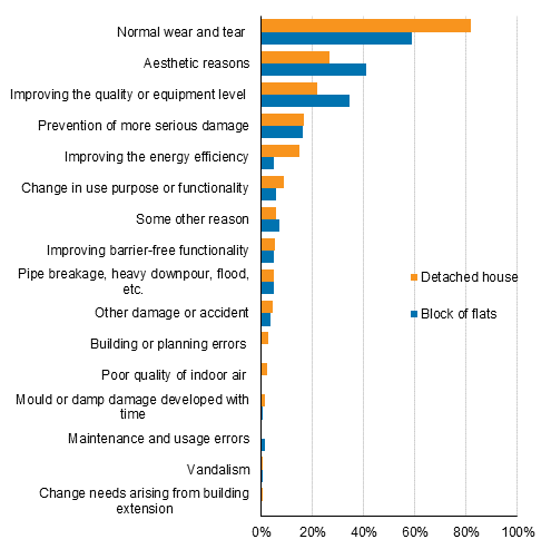 Appendix figure 1. Reasons for renovations to dwellings and detached houses, percentage of respondents