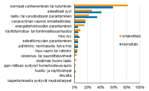 Liitekuvio 1. Kerrostaloasuntojen ja omakotitalojen korjauksiin johtaneet syyt, prosenttiosuus vastanneista