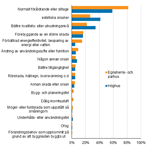 Figurbilaga 1. Orsaker som lett till reparation av bostder och egnahemshus, procentandel av uppgiftslmnarna