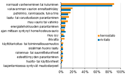 Liitekuvio 2. Asunto-osakeyhtiiden korjauksiin johtaneet syyt, prosenttiosuus vastanneista