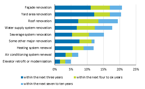 Large renovations planned by housing companies, percentage of respondents