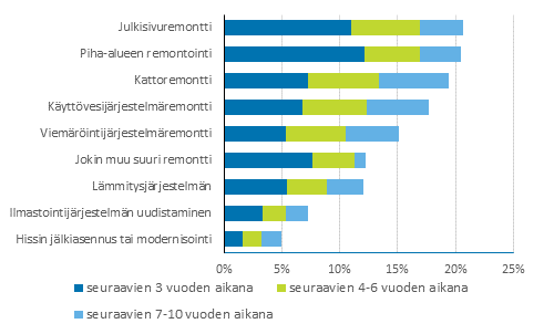 Asunto-osakeyhtiiden suunnitellut suuret remontit, prosenttia vastanneista