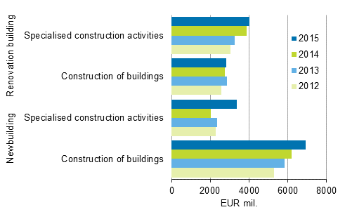 Newbuilding and renovation building of building construction enterprises