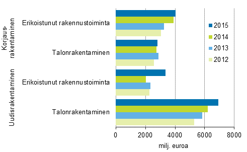 Talonrakennusalan yritysten uudis- ja korjausrakentaminen