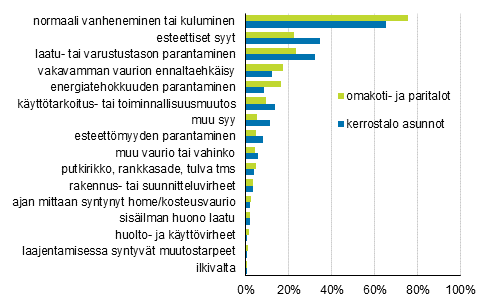 Liitekuvio 1. Kerrostaloasuntojen ja omakotitalojen korjauksiin johtaneet syyt, prosenttiosuus vastanneista