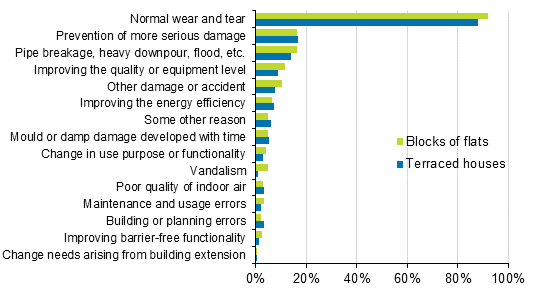 Appendix figure 2. Reasons for renovations to housing companies, percentage of respondents