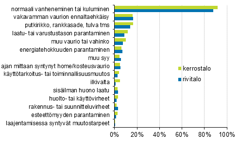 Liitekuvio 2. Asunto-osakeyhtiiden korjauksiin johtaneet syyt, prosenttiosuus vastanneista