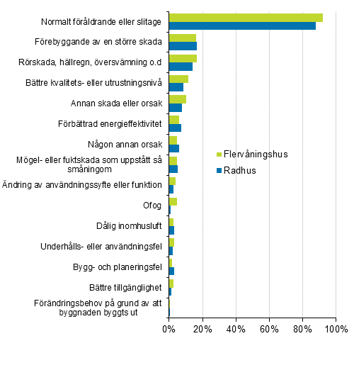 FIgurbilaga 2. Orsaker som lett till reparation av bostadsaktiebolag, procentandel av uppgiftslmnarna