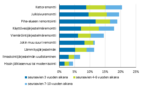 Asunto-osakeyhtiiden suunnitellut suuret remontit, prosenttia vastanneista