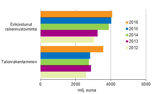 Korjausrakentamisen urakat toimialoittain