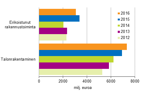 Uudisrakentamisen urakat toimialoittain