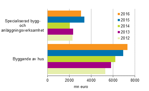 Entreprenader inom nybyggnad efter nringsgren