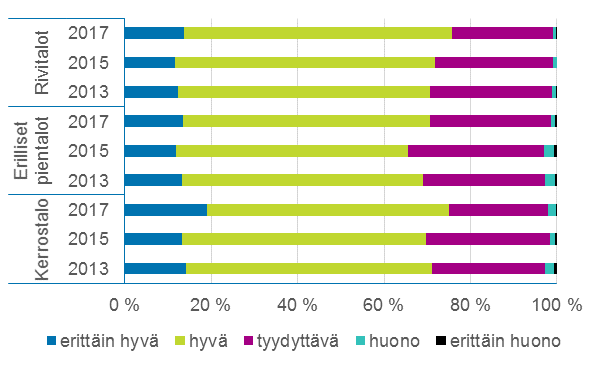 Asuinrakennusten kunto Suomessa omistusasujien kokemuksen perusteella