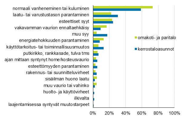 Liitekuvio 1. Kerrostaloasuntojen ja omakotitalojen korjauksiin johtaneet syyt, prosenttiosuus vastanneista