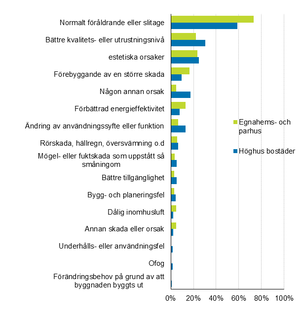 Figurbilaga 1. Orsaker som lett till reparation av bostder och egnahemshus, procentandel av uppgiftslmnarna