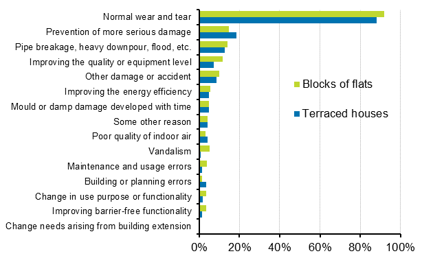 Appendix figure 2. Reasons for renovations to housing companies, percentage of respondents