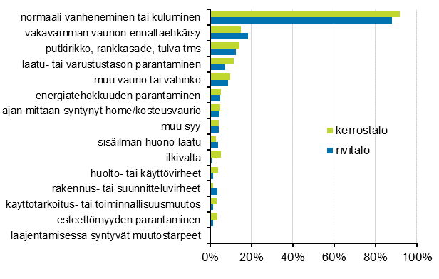 Liitekuvio 2. Asunto-osakeyhtiiden korjauksiin johtaneet syyt, prosenttiosuus vastanneista